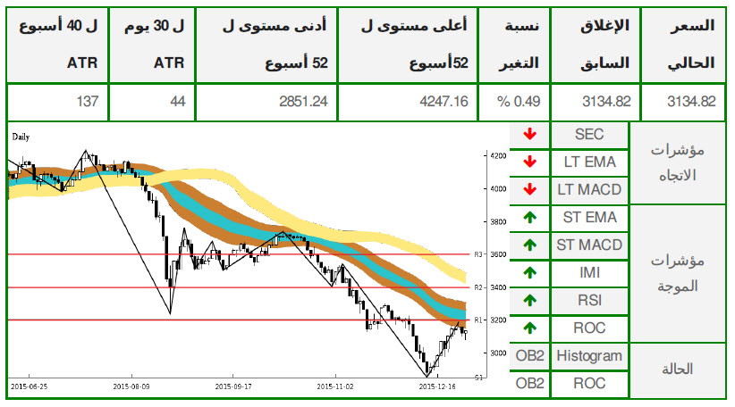 مؤشر سوق دبي المالي