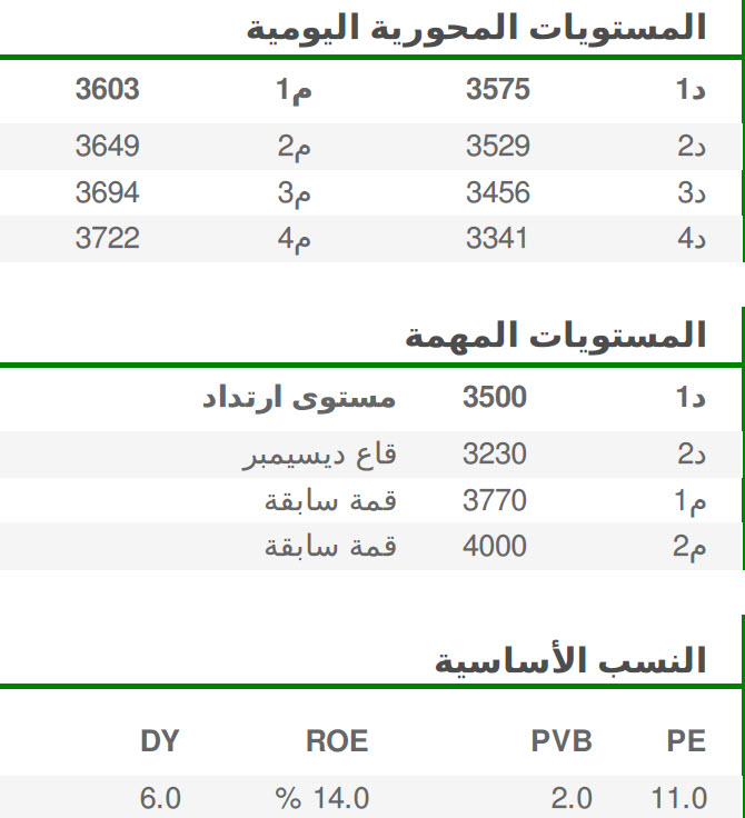 المستويات المحورية اليومية