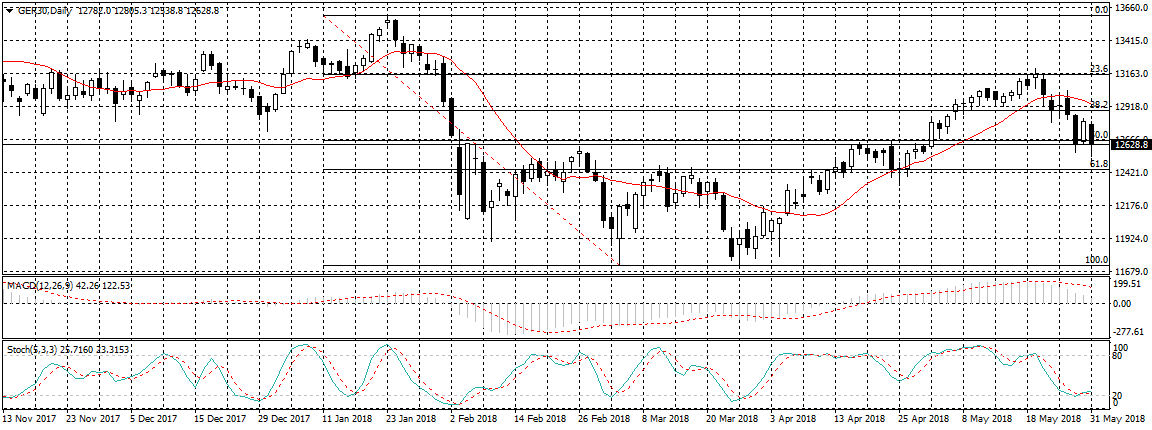 Germany 30 Chart