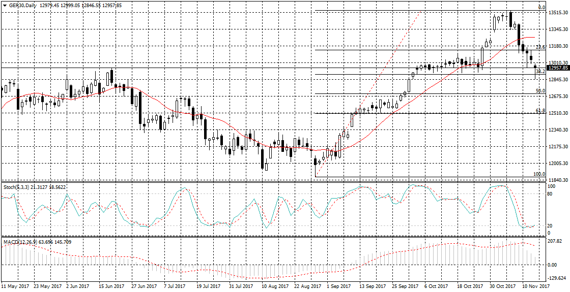 Germany 30 Chart