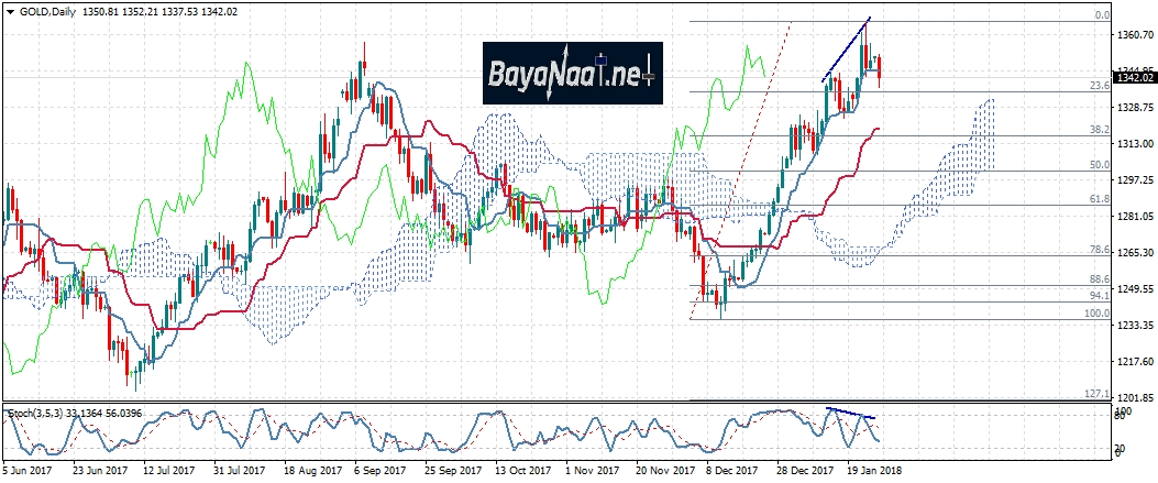 الرسم الفني للذهب www.bayanaat.net