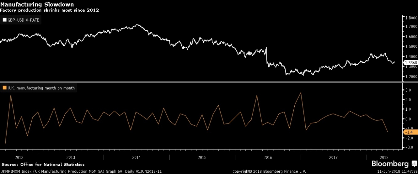 تراجع الإنتاج الصناعي بالمملكة المحدة نحو أقل مستوى منذ 2012 يدفع بالإسترليني للتراجع