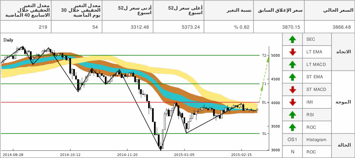 chart