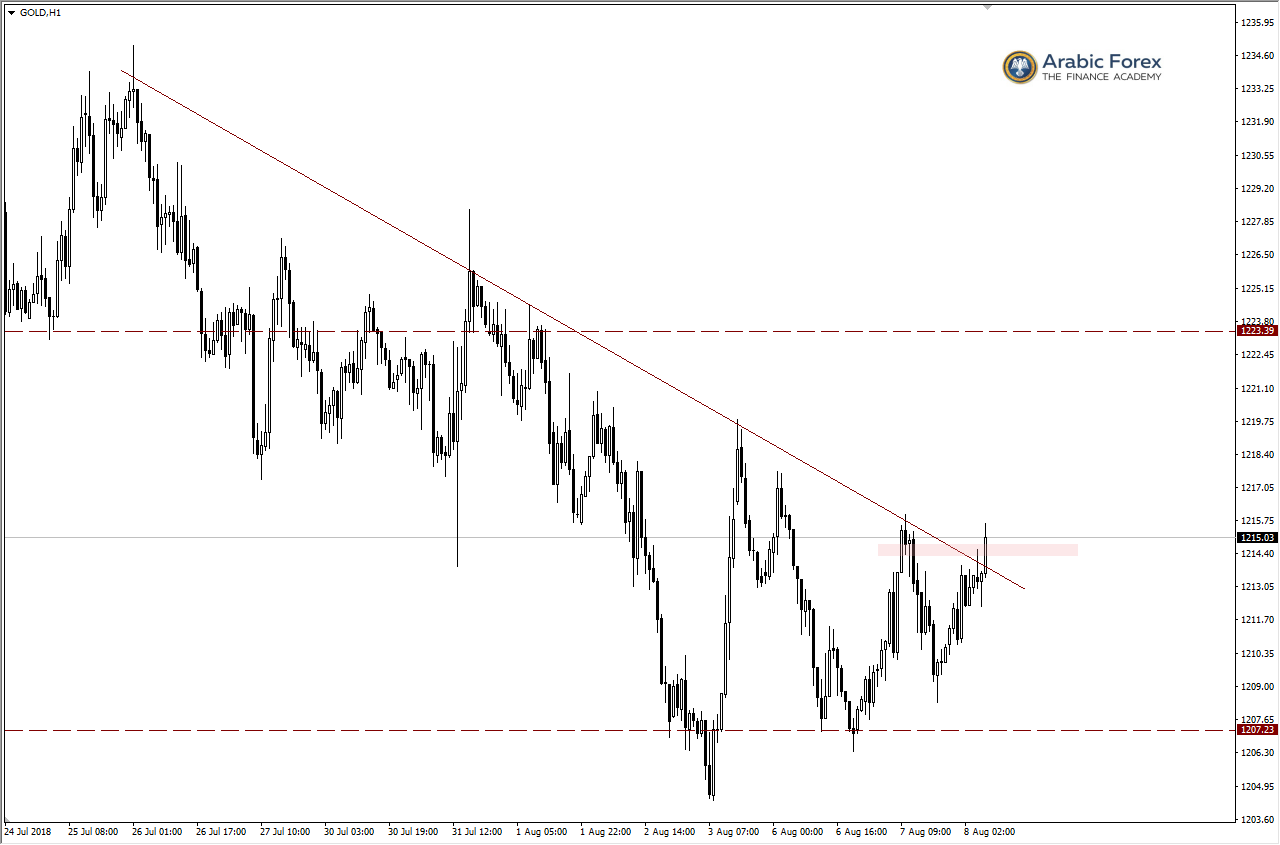 XAUUSD