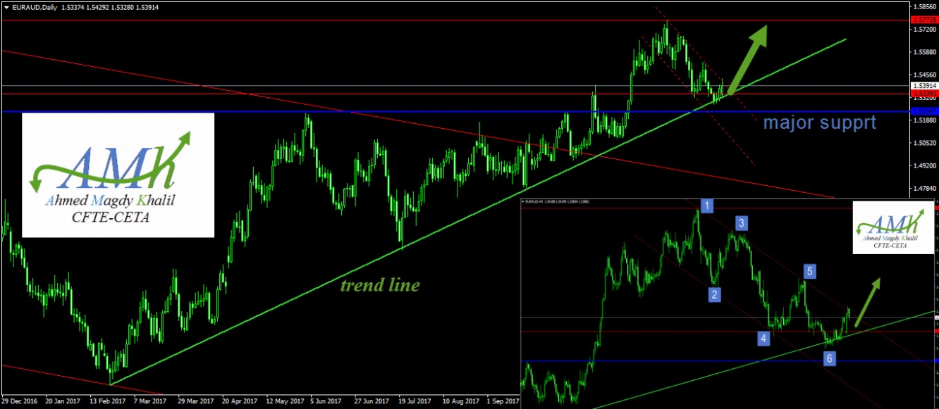 يورو استرالى euraud