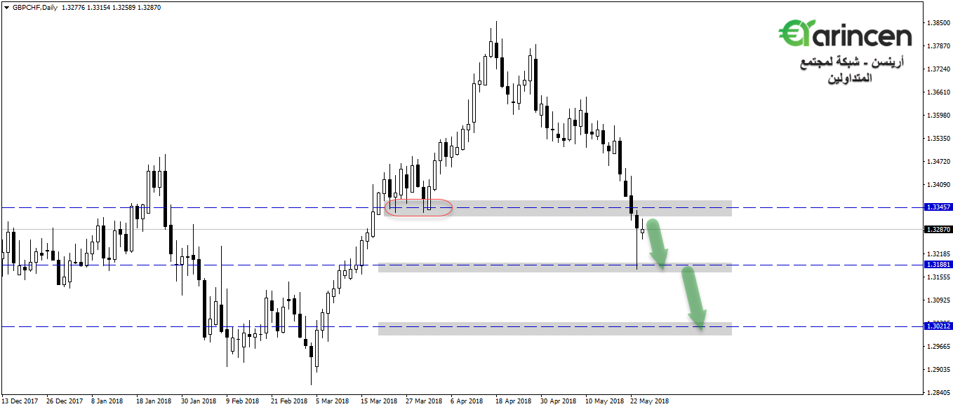 Gbpchf  daily