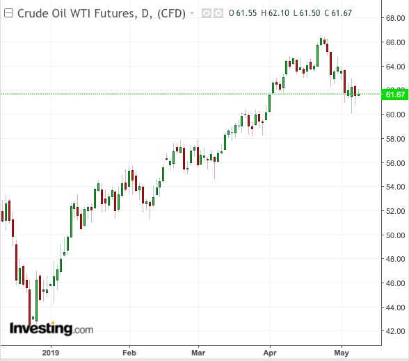 WTI Daily Chart - Powered by TradingView