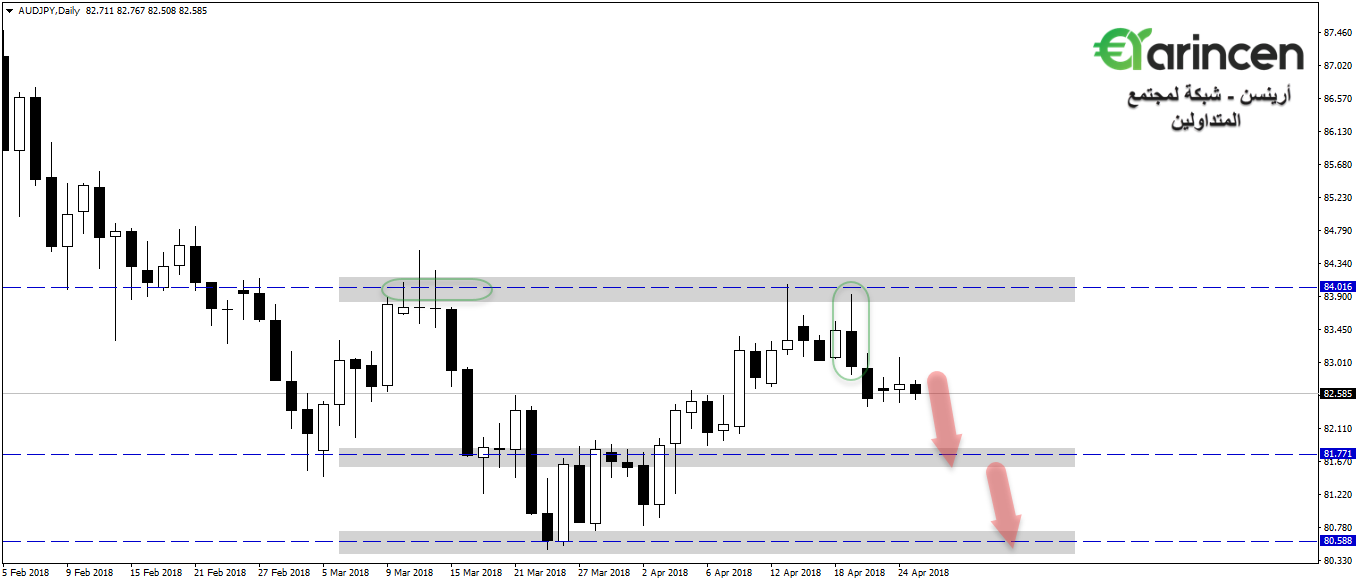 Audjpy  daily