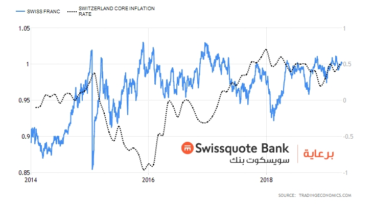 Swiss - Inflation