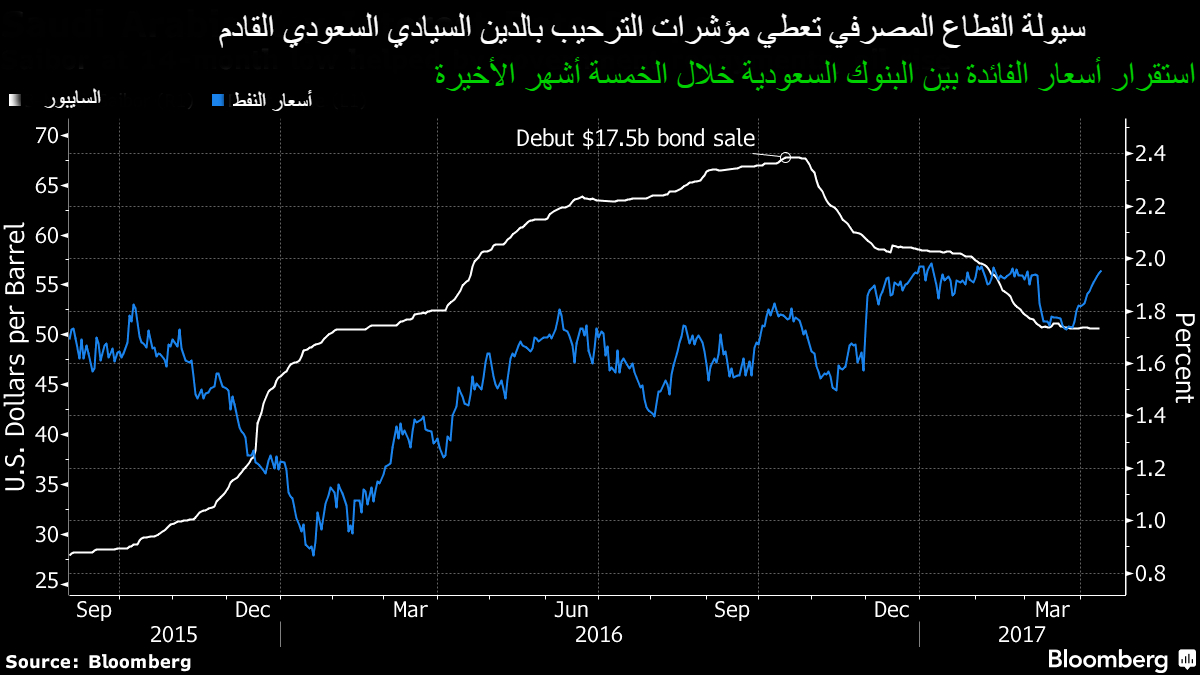 سيولة القطاع المصرفي السعودي ومؤشرات الدين السيادي