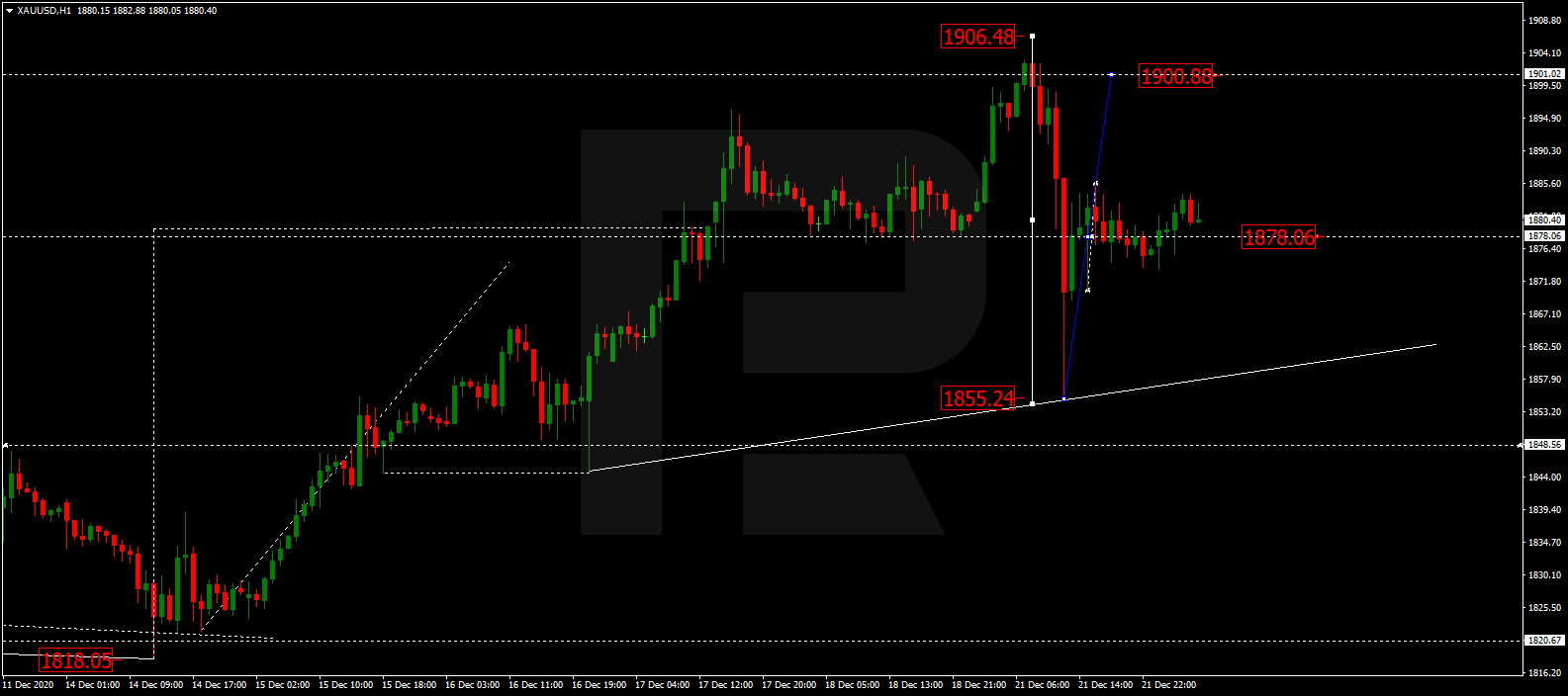 GOLD تحليل وتوقعات الذهب 