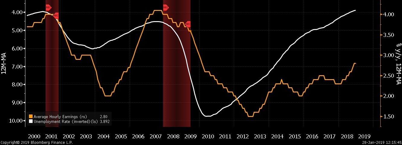 قوة سوق العمل مع مستويات البطالة المنخفضة مازالت تدفع لزيادة الفيدرالي لمعدلات الفائدة هذا العام