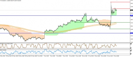 XAUUSD