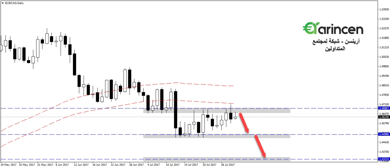 Eurcad - daily