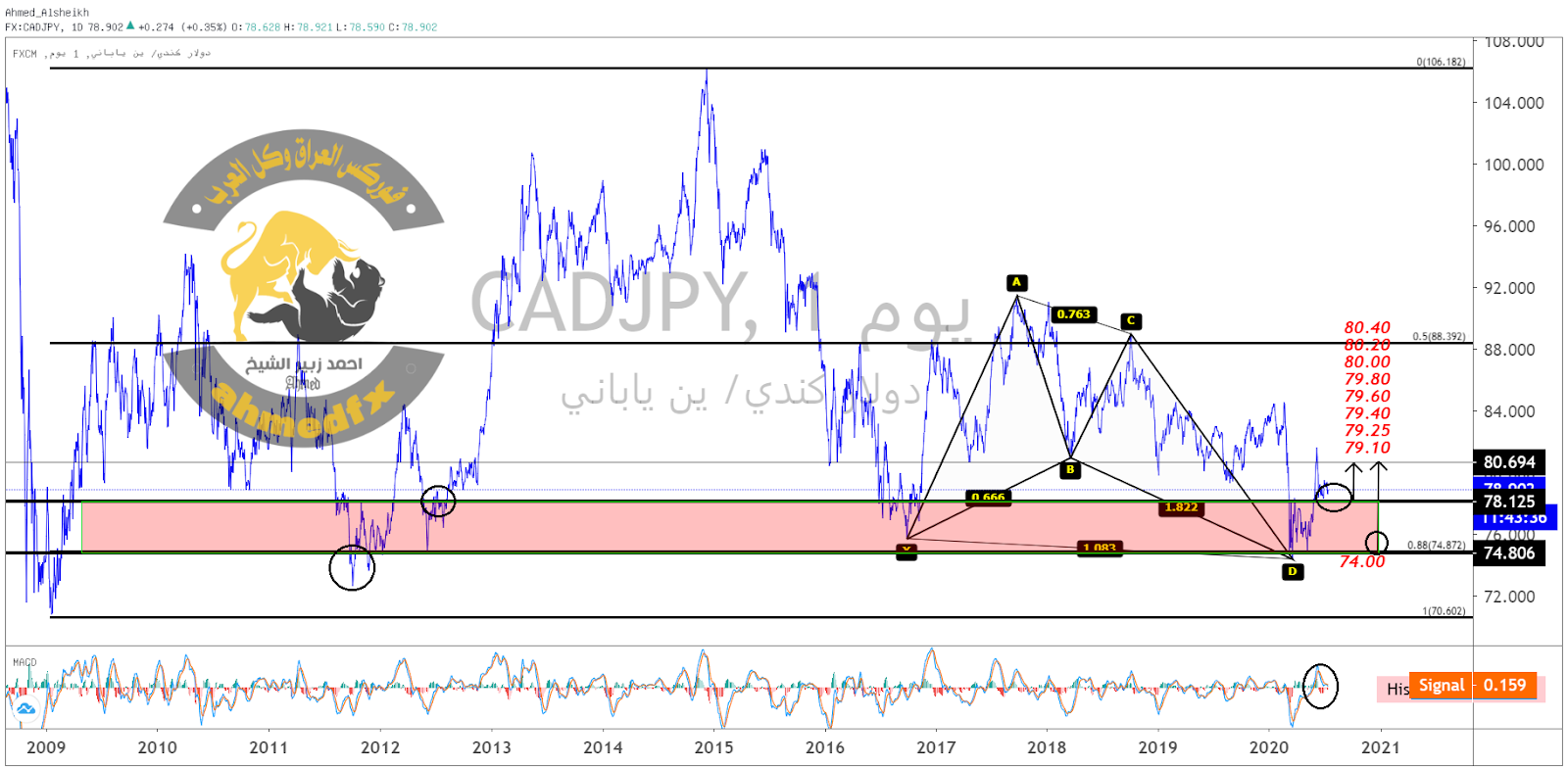 الدولار الكندي مقابل الين الياباني CAD CHF