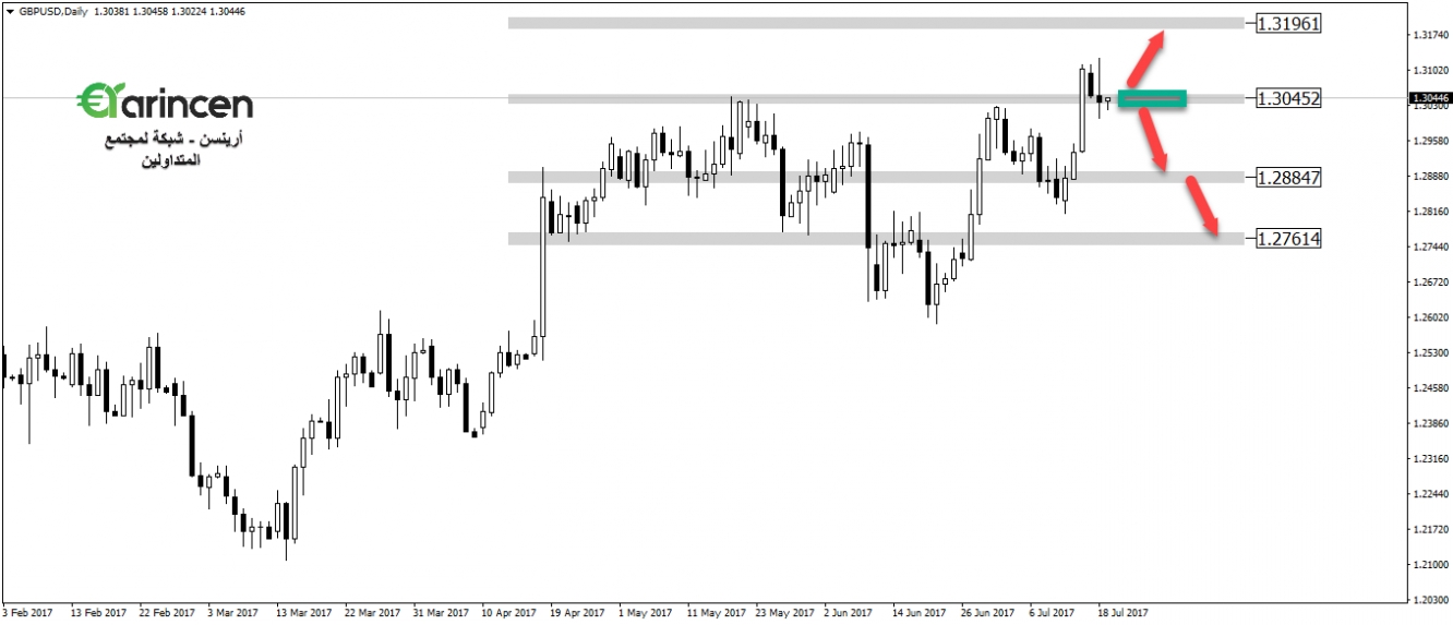 GBPUSD D1