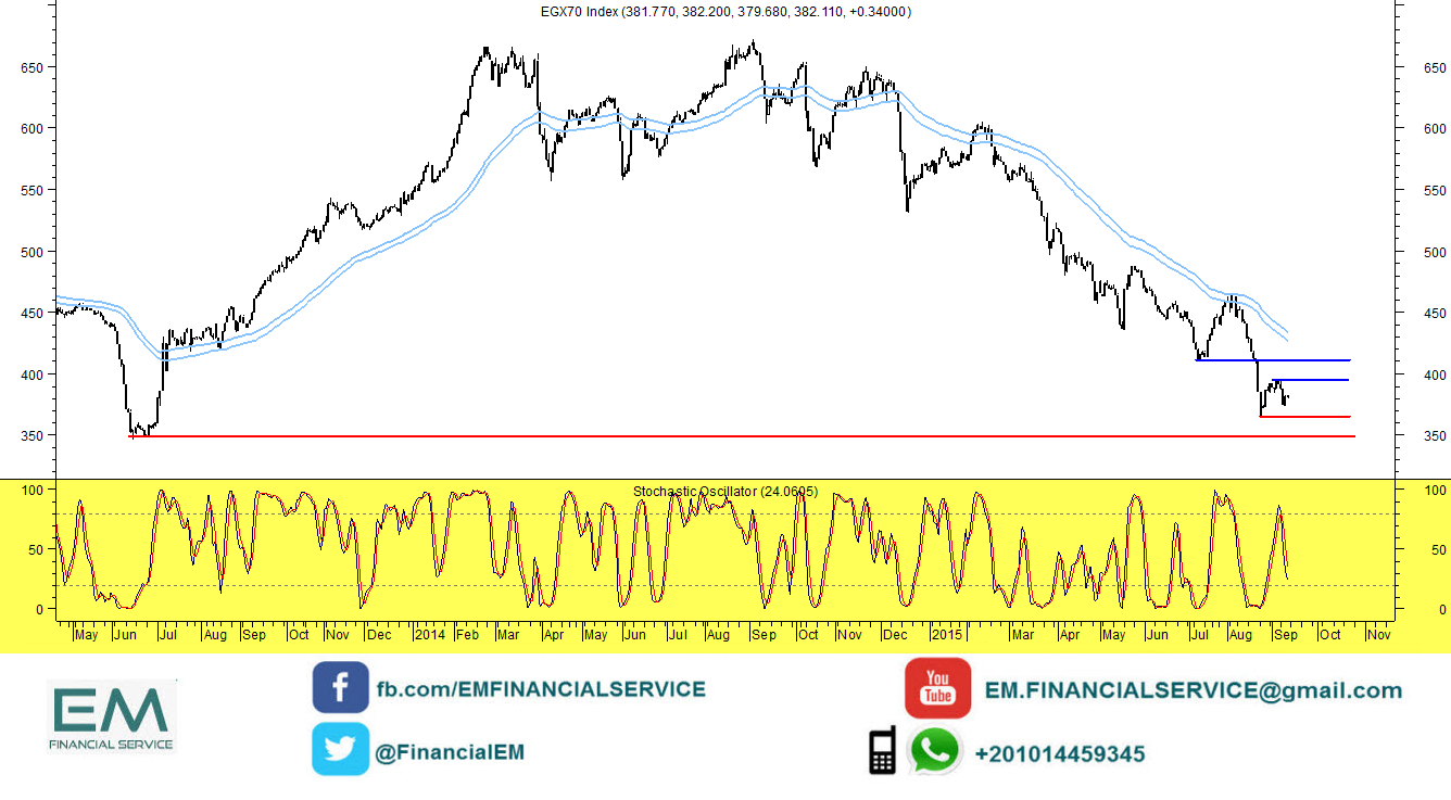 EGX70 daily chart