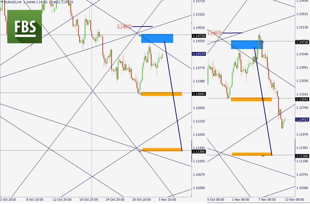 EURUSD