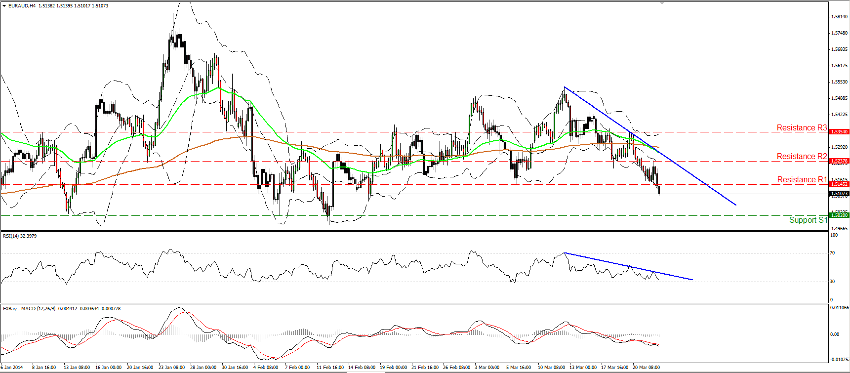 EUR/AUD الرسم البياني