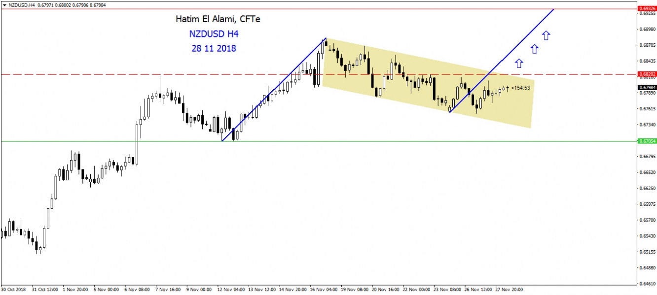 NZDUSD H4