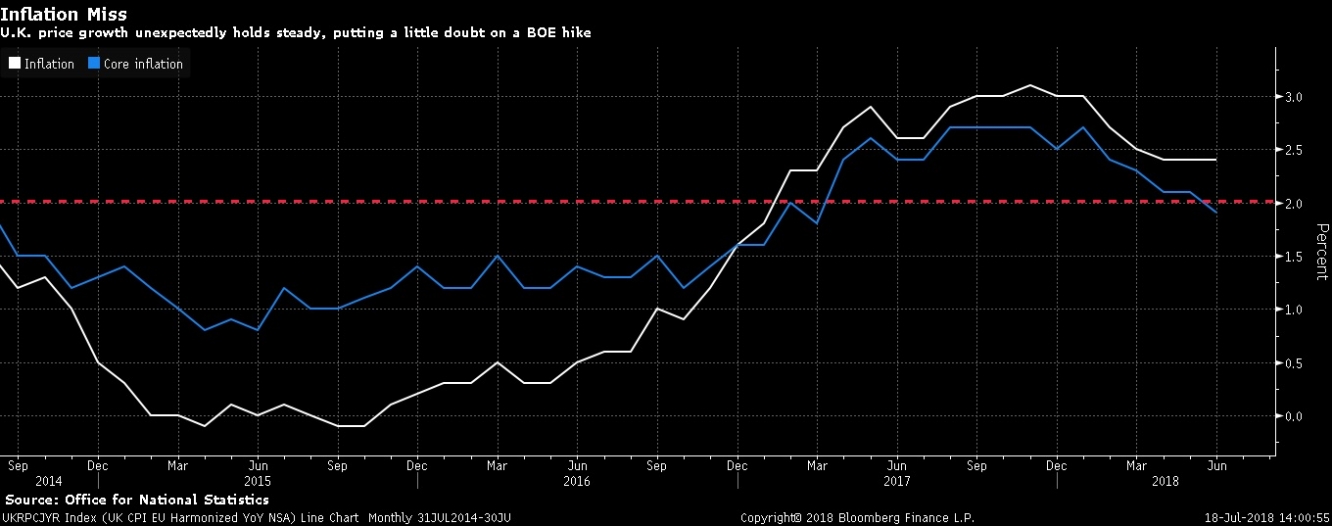 معدلات التضخم بالمملكة المتحدة تأتي أقل من التوقعات في يونيو