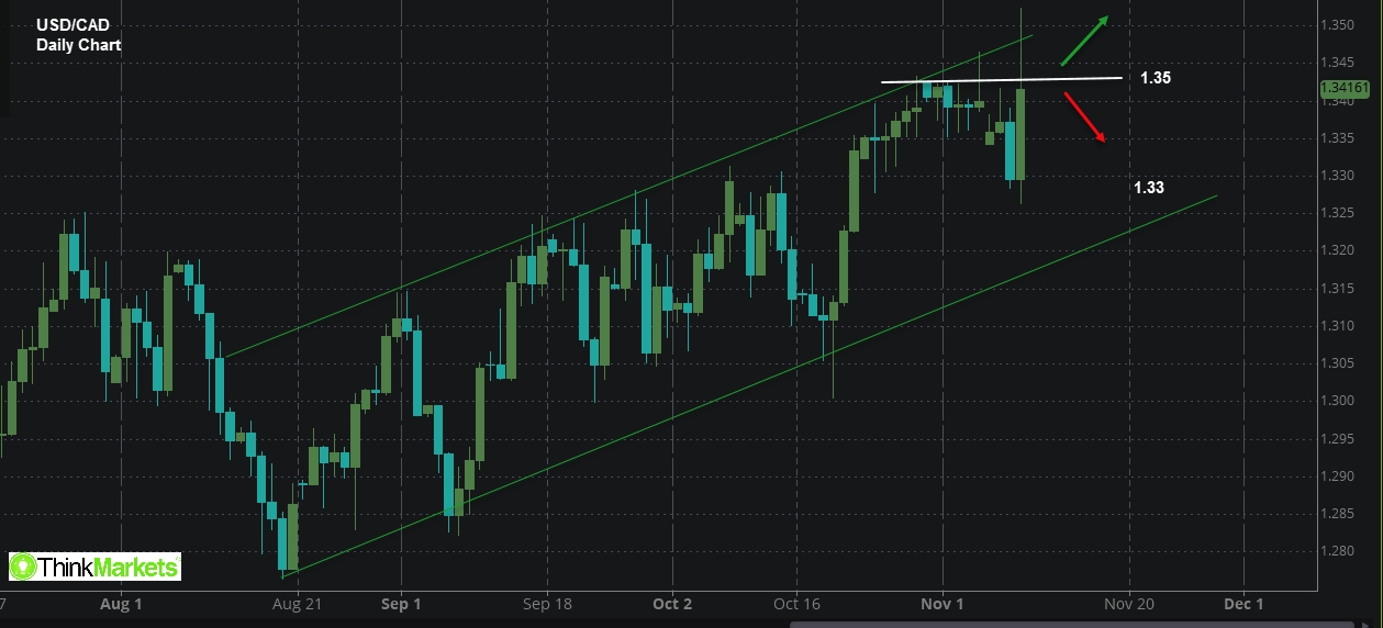 USDCAD,Daily