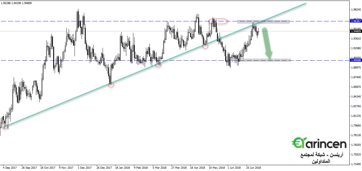 Gbpnzd  daily