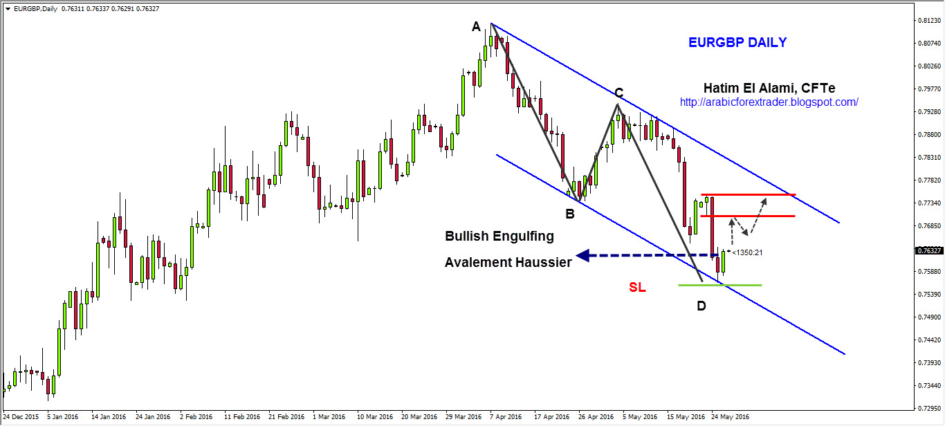 EURGBP Daily