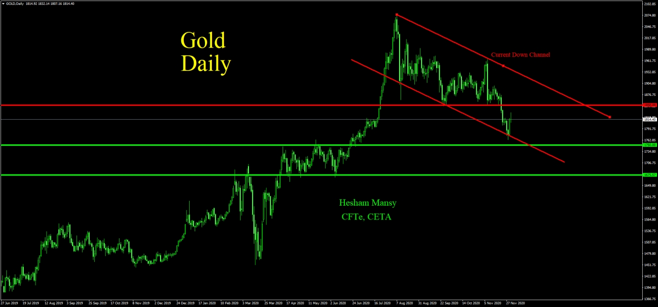 GOLD تحليل وتوقعات الذهب 