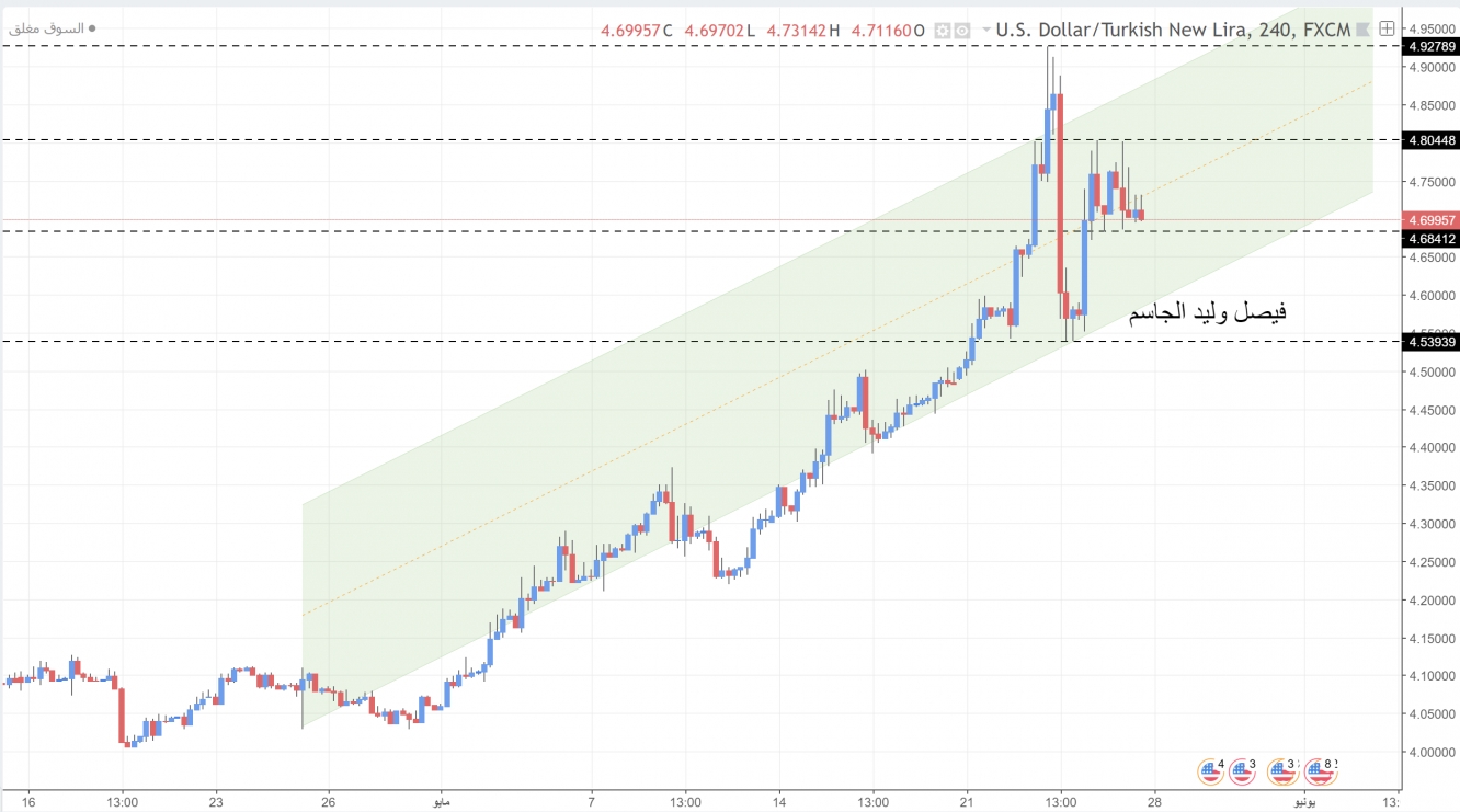تحليل زوج الدولار الامريكي مقابل الليرة التركية على الاطار الزمني الاربع ساعات
