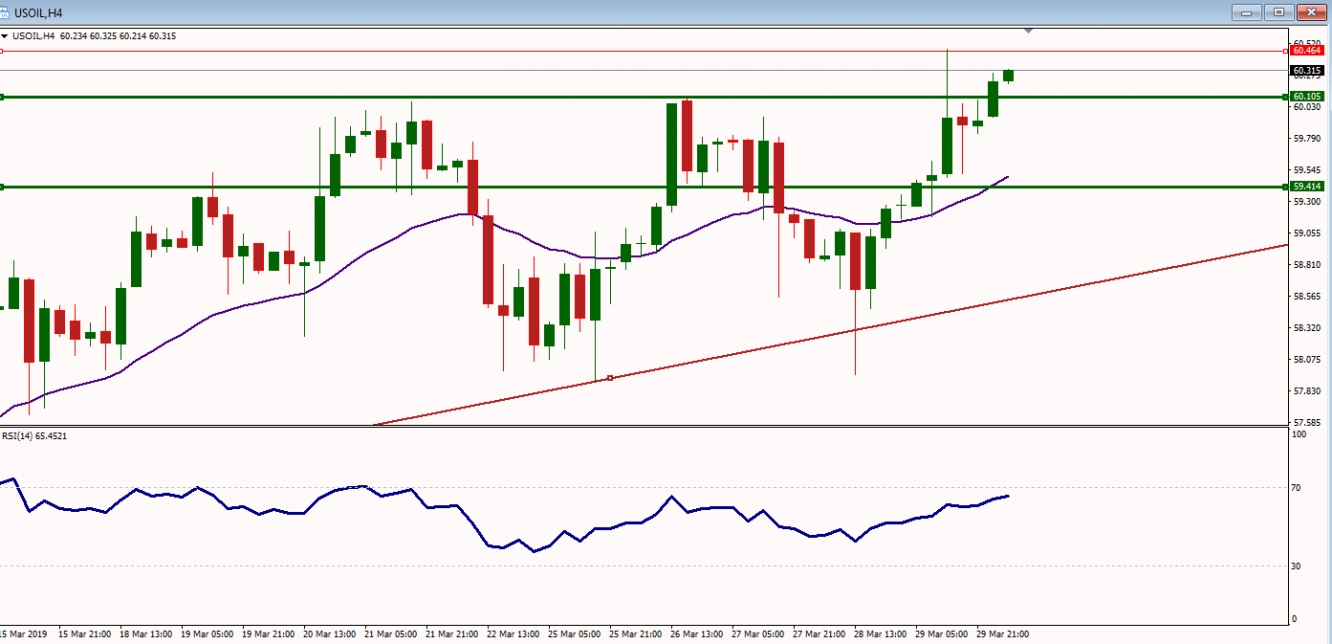 USOIL