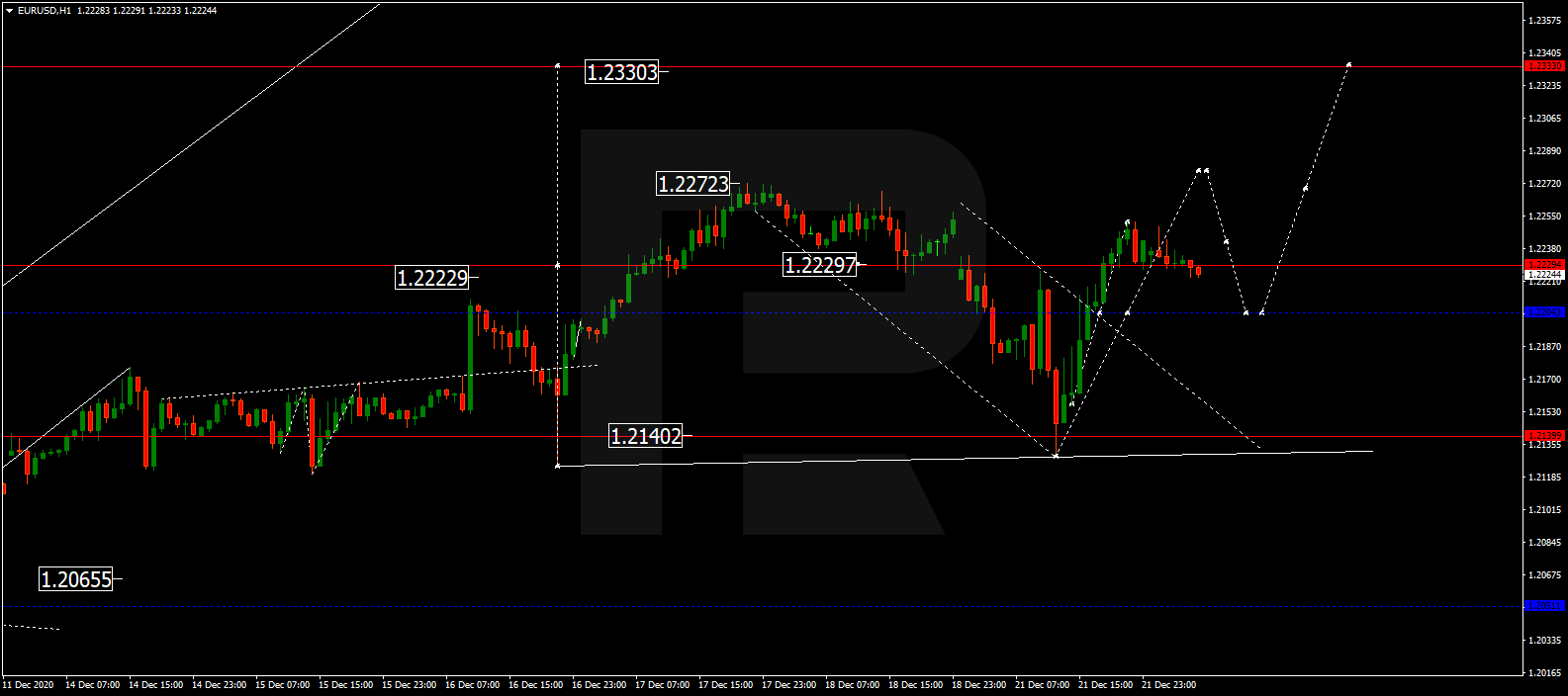 EURUSD اليورو/دولار