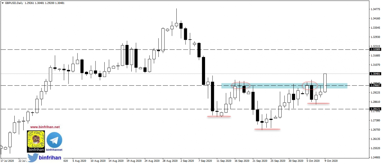 GBPUSD DAILY الرسم البياني لزوج الاسترليني (الباوند) دولار