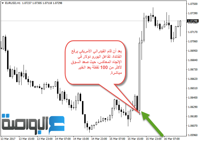 اليورو دولار يرتفع بعد قرار الفائدة و يكسر مستويات 1.0700