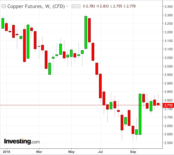 Copper Weekly Chart