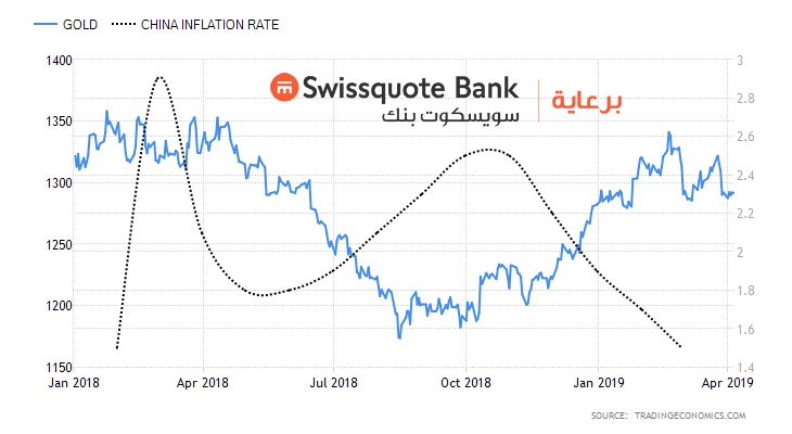 China Inflation