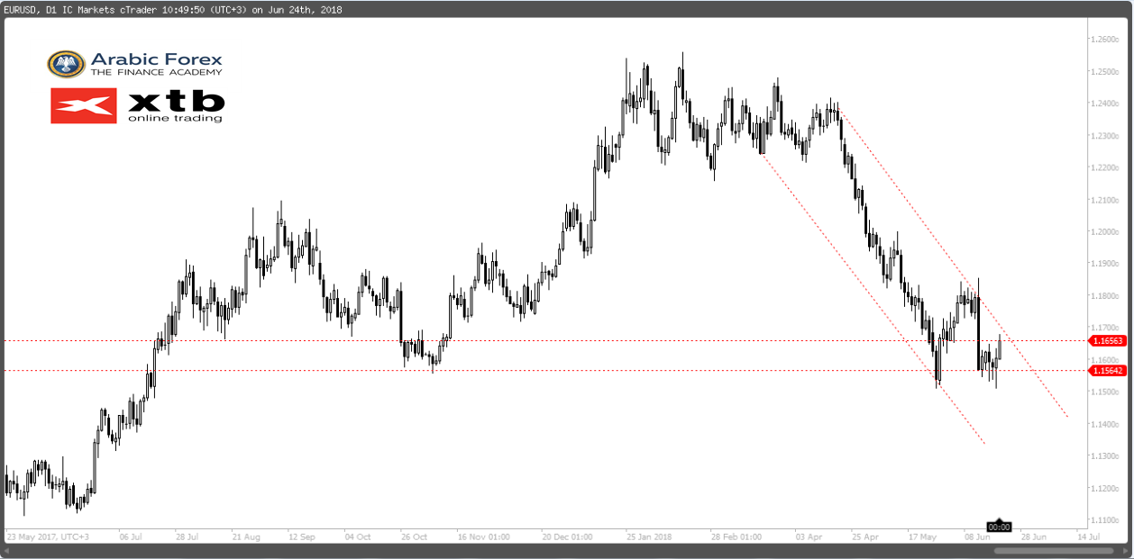 EURUSD