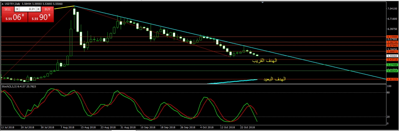 تحليل الليرة التركية 2018/10/29