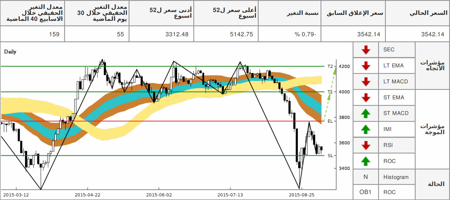 الرسم البياني لمؤشر سوق دبي المالي