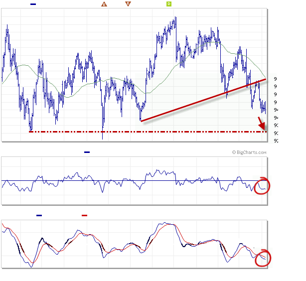 Dollar Index