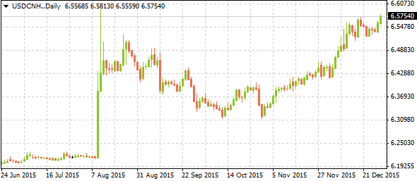 usdcnh12292015