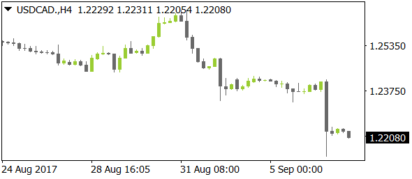 USDCADnt09072017