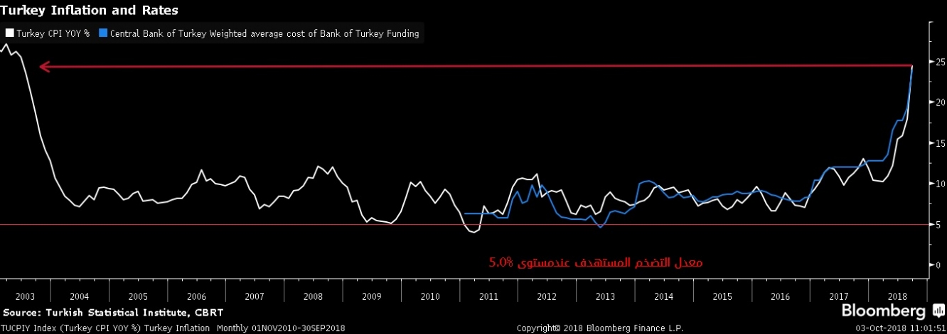 معدل التضخم التركي يرتفع بمقدار 24.5% لأعلى مستوى في 15 عام, وبعيد عن هدف البنك المركزي