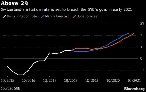 توقعات التضخم من البنك الوطني السويسري