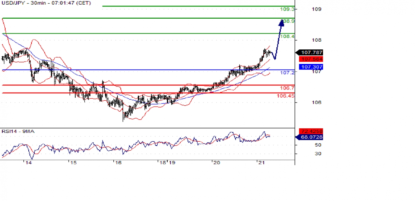 usdjpy 30m