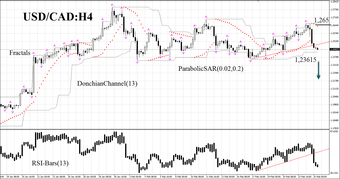 USDCAD