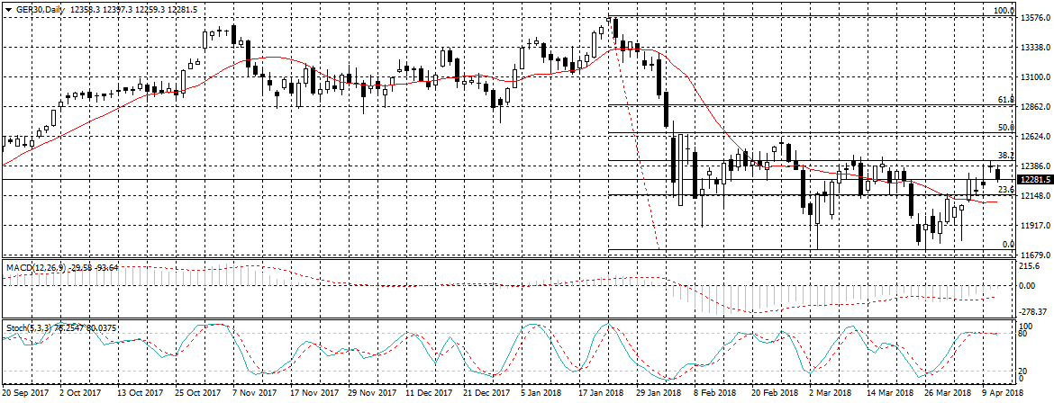 Germany 30 Chart