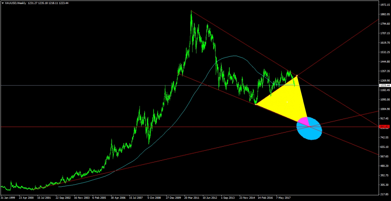 gold weekly