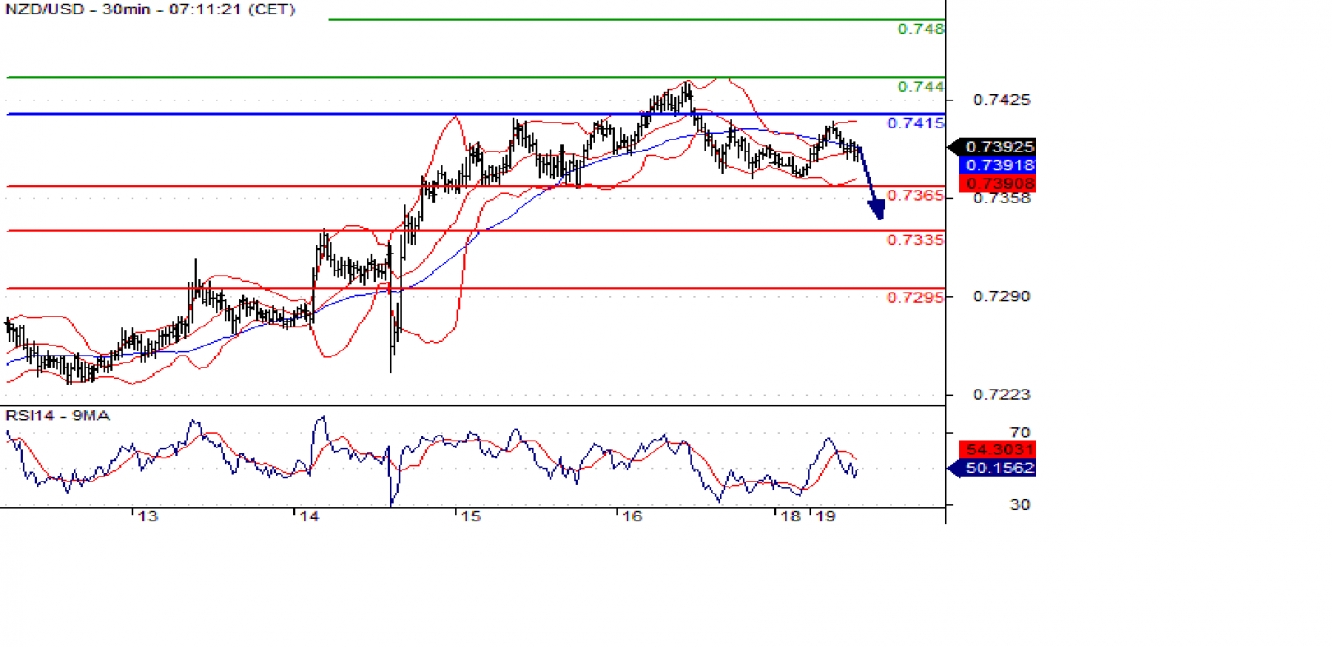 nzdusd 30m