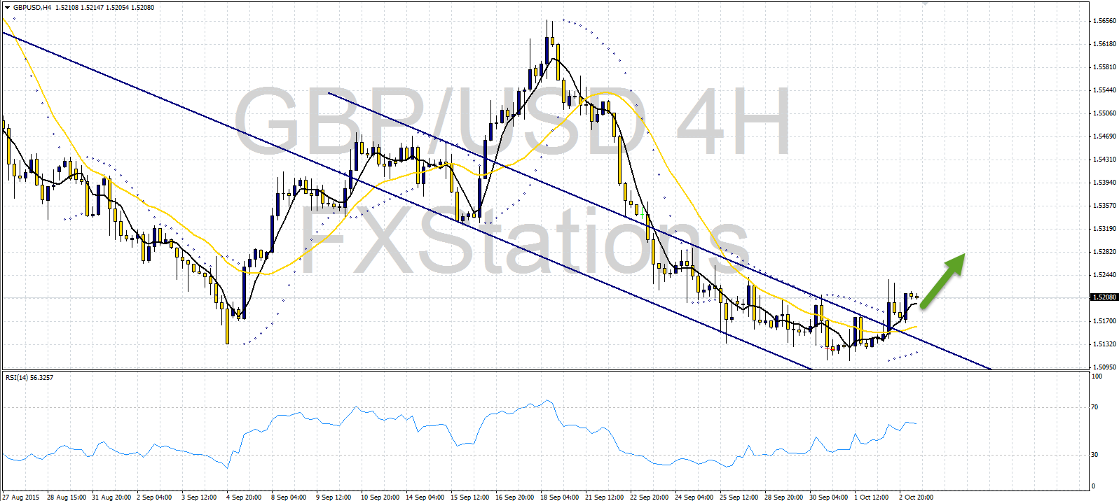 Gbp/usd 4h